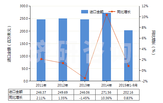 2011-2015年9月中國顏料及以其為基本成分的制品(HS32041700)進(jìn)口總額及增速統(tǒng)計(jì)